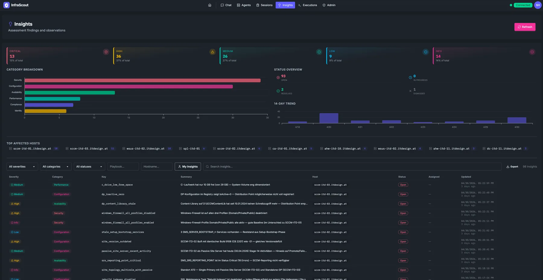 Insights page with severity counters, category breakdown bars, status overview donut, 14-day trend, top affected hosts, and a filterable findings table
